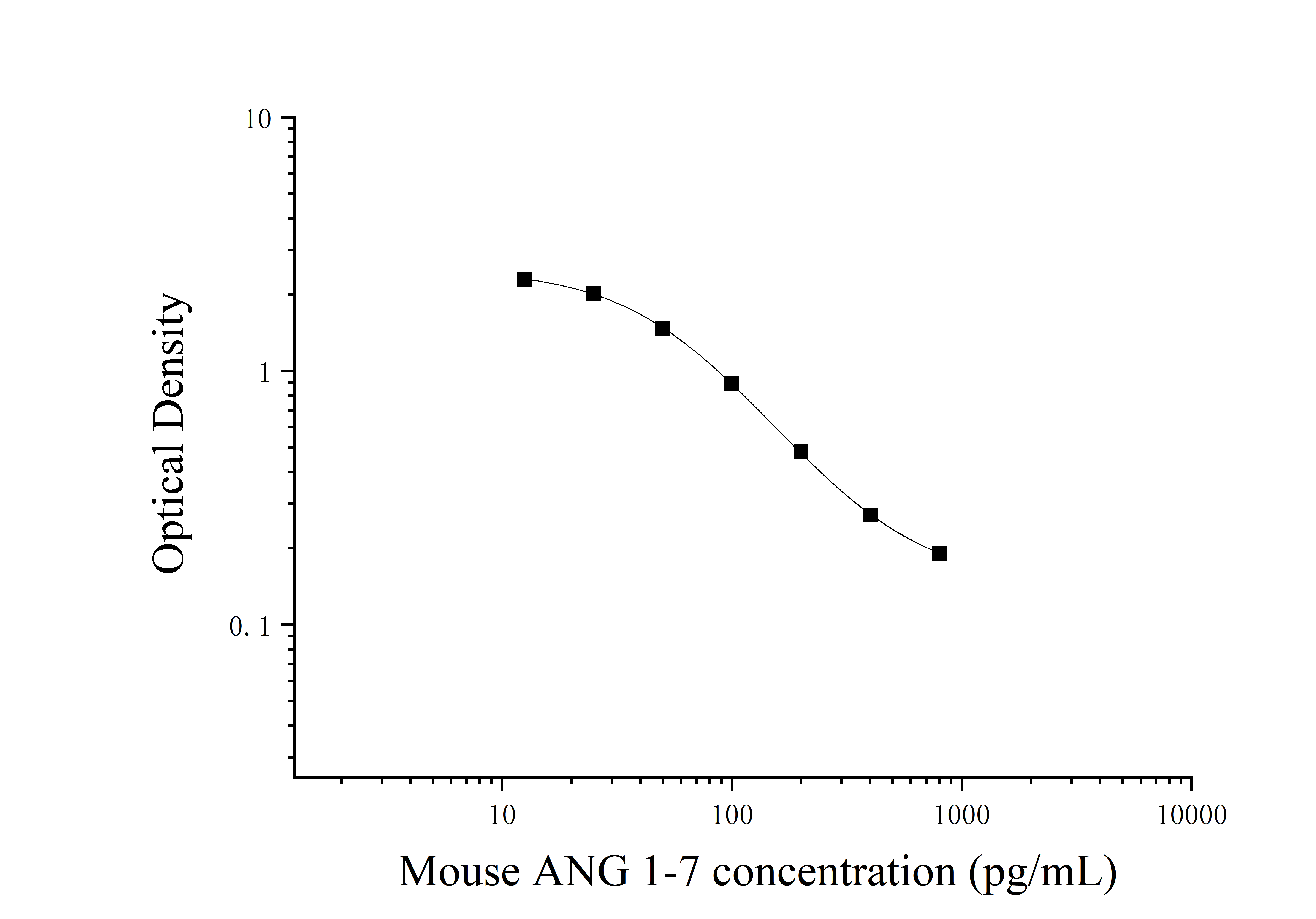 Mouse Angiotensin 1-7 (Ang 1-7) ELISA Kit Mouse Angiotensin 1-7 (Ang 1-7) ELISA Kit
